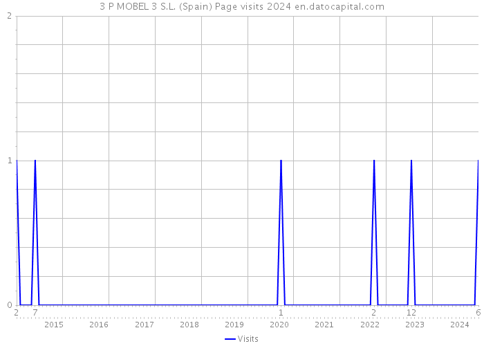 3 P MOBEL 3 S.L. (Spain) Page visits 2024 