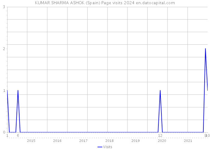 KUMAR SHARMA ASHOK (Spain) Page visits 2024 