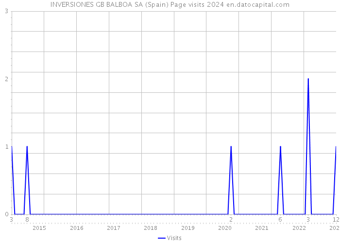 INVERSIONES GB BALBOA SA (Spain) Page visits 2024 