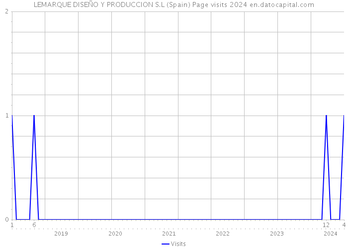 LEMARQUE DISEÑO Y PRODUCCION S.L (Spain) Page visits 2024 