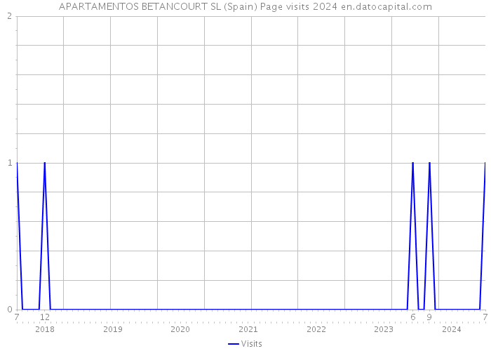 APARTAMENTOS BETANCOURT SL (Spain) Page visits 2024 