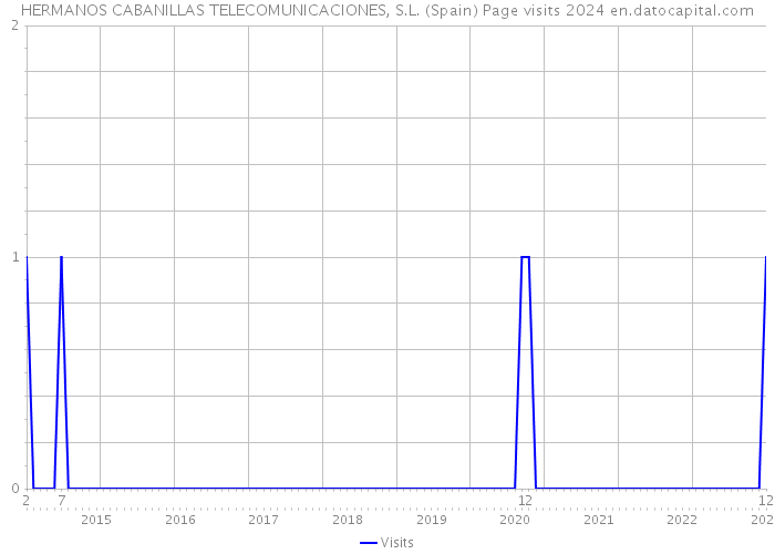 HERMANOS CABANILLAS TELECOMUNICACIONES, S.L. (Spain) Page visits 2024 