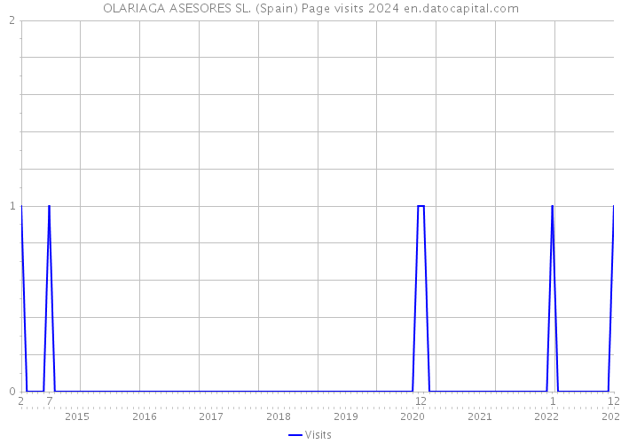 OLARIAGA ASESORES SL. (Spain) Page visits 2024 