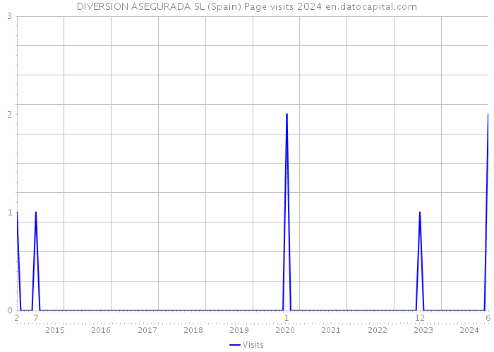 DIVERSION ASEGURADA SL (Spain) Page visits 2024 