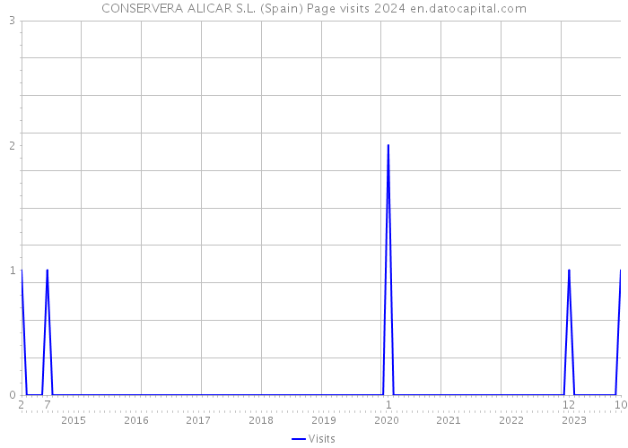 CONSERVERA ALICAR S.L. (Spain) Page visits 2024 