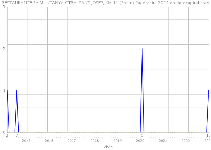 RESTAURANTE SA MUNTANYA CTRA. SANT JOSEP, KM 11 (Spain) Page visits 2024 