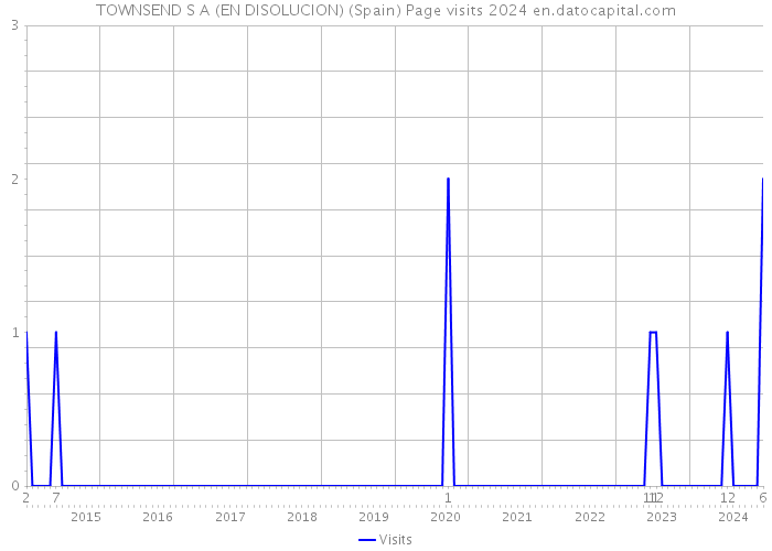 TOWNSEND S A (EN DISOLUCION) (Spain) Page visits 2024 