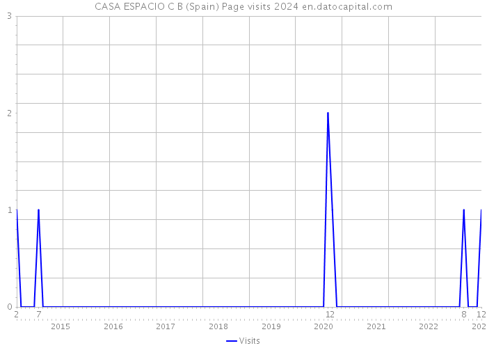 CASA ESPACIO C B (Spain) Page visits 2024 