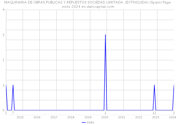 MAQUINARIA DE OBRAS PUBLICAS Y REPUESTOS SOCIEDAD LIMITADA. (EXTINGUIDA) (Spain) Page visits 2024 