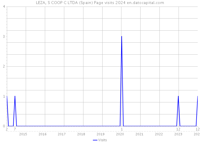 LEZA, S COOP C LTDA (Spain) Page visits 2024 