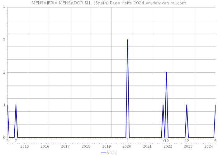 MENSAJERIA MENSADOR SLL. (Spain) Page visits 2024 