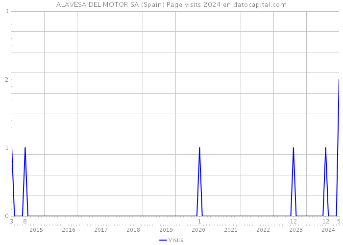 ALAVESA DEL MOTOR SA (Spain) Page visits 2024 