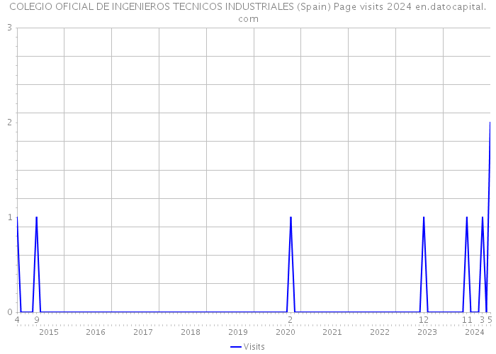 COLEGIO OFICIAL DE INGENIEROS TECNICOS INDUSTRIALES (Spain) Page visits 2024 