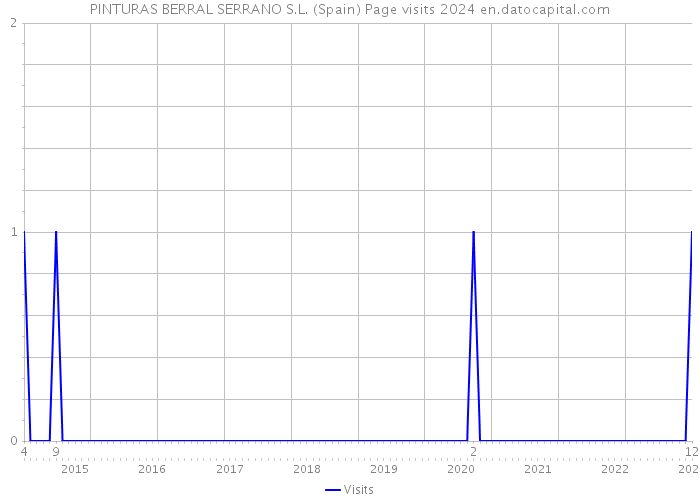 PINTURAS BERRAL SERRANO S.L. (Spain) Page visits 2024 