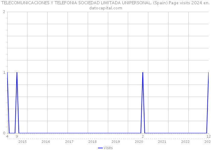 TELECOMUNICACIONES Y TELEFONIA SOCIEDAD LIMITADA UNIPERSONAL. (Spain) Page visits 2024 