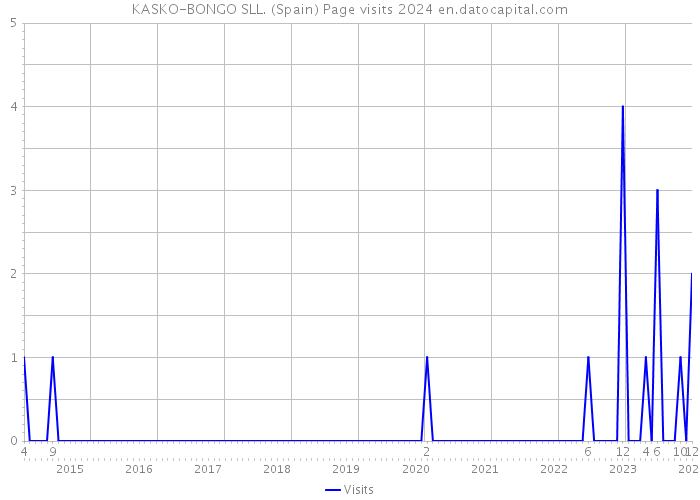 KASKO-BONGO SLL. (Spain) Page visits 2024 
