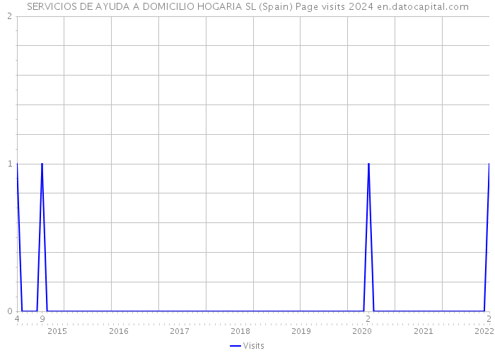 SERVICIOS DE AYUDA A DOMICILIO HOGARIA SL (Spain) Page visits 2024 