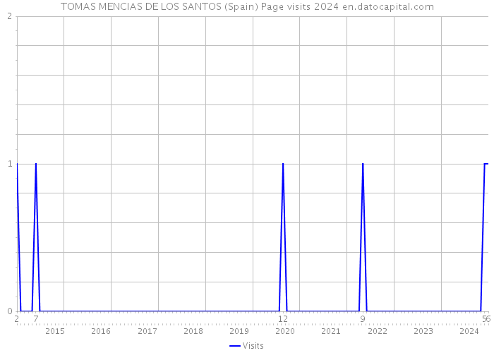 TOMAS MENCIAS DE LOS SANTOS (Spain) Page visits 2024 