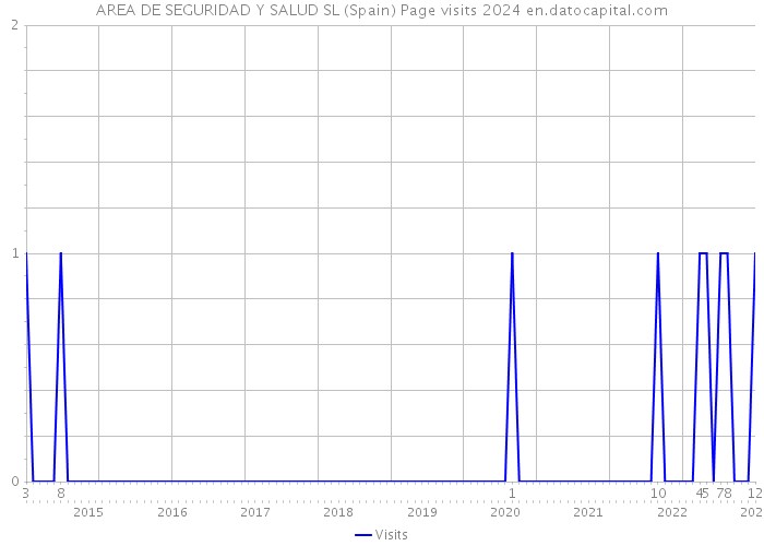 AREA DE SEGURIDAD Y SALUD SL (Spain) Page visits 2024 