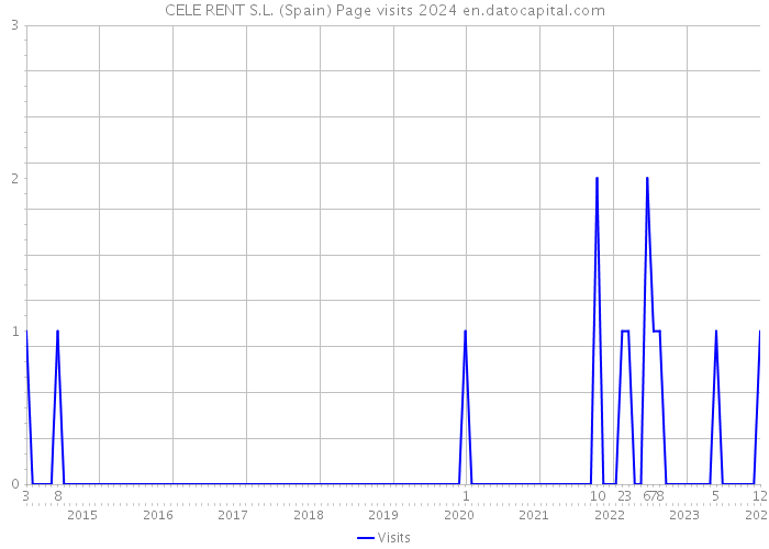 CELE RENT S.L. (Spain) Page visits 2024 