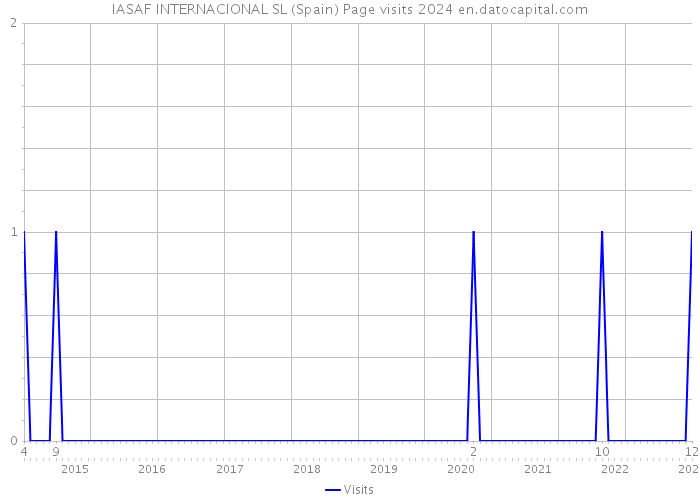 IASAF INTERNACIONAL SL (Spain) Page visits 2024 