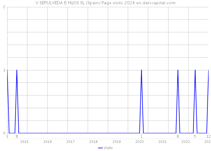 V SEPULVEDA E HIJOS SL (Spain) Page visits 2024 