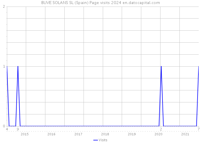 BUVE SOLANS SL (Spain) Page visits 2024 