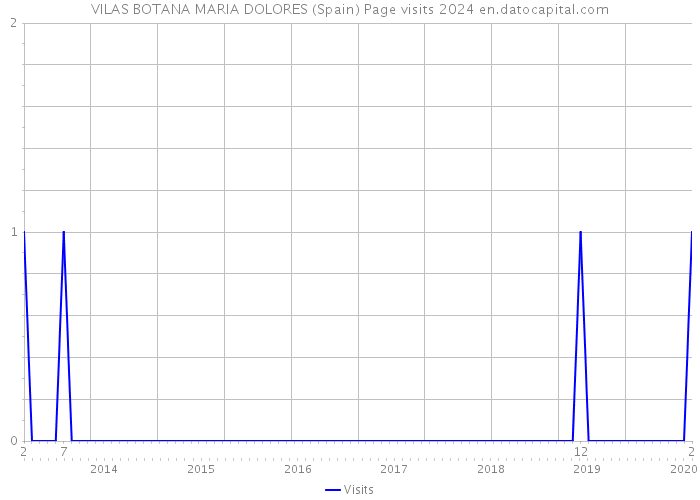 VILAS BOTANA MARIA DOLORES (Spain) Page visits 2024 