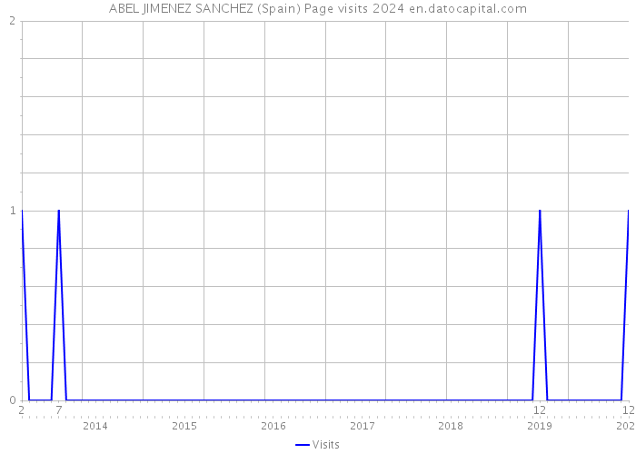 ABEL JIMENEZ SANCHEZ (Spain) Page visits 2024 