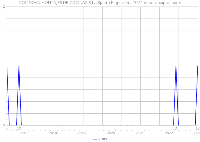 COCINOVA MONTAJES DE COCINAS S.L. (Spain) Page visits 2024 