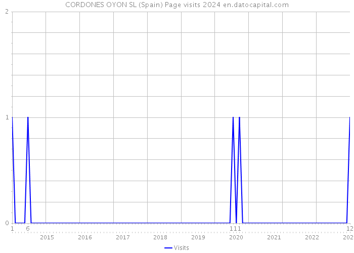CORDONES OYON SL (Spain) Page visits 2024 