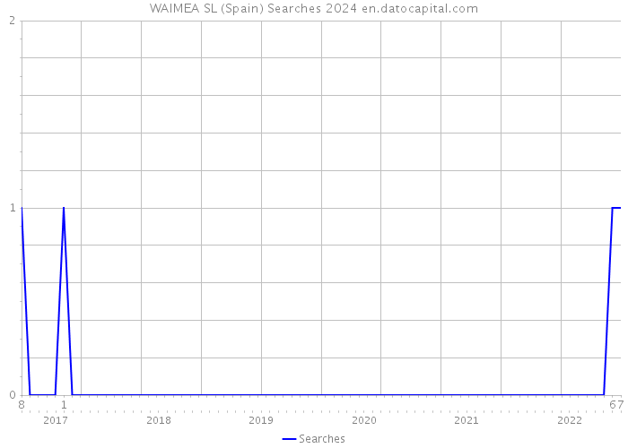 WAIMEA SL (Spain) Searches 2024 