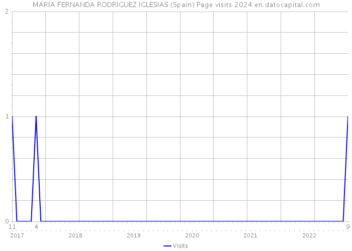 MARIA FERNANDA RODRIGUEZ IGLESIAS (Spain) Page visits 2024 