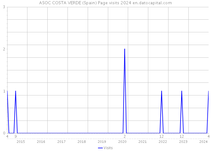 ASOC COSTA VERDE (Spain) Page visits 2024 
