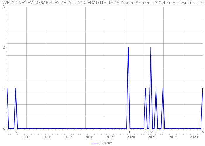 INVERSIONES EMPRESARIALES DEL SUR SOCIEDAD LIMITADA (Spain) Searches 2024 