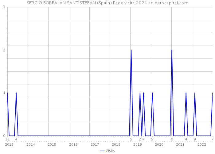 SERGIO BORBALAN SANTISTEBAN (Spain) Page visits 2024 