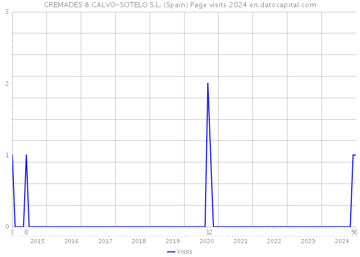 CREMADES & CALVO-SOTELO S.L. (Spain) Page visits 2024 