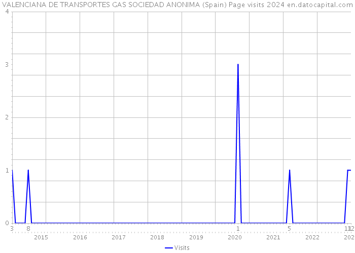 VALENCIANA DE TRANSPORTES GAS SOCIEDAD ANONIMA (Spain) Page visits 2024 