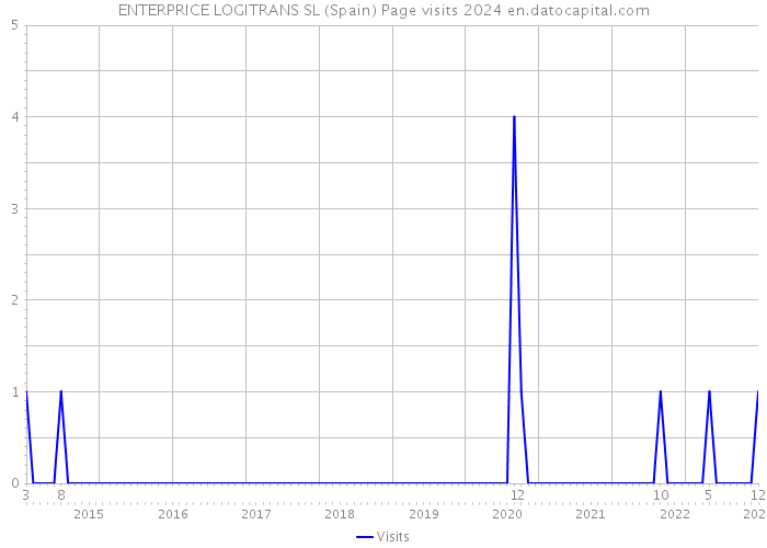 ENTERPRICE LOGITRANS SL (Spain) Page visits 2024 