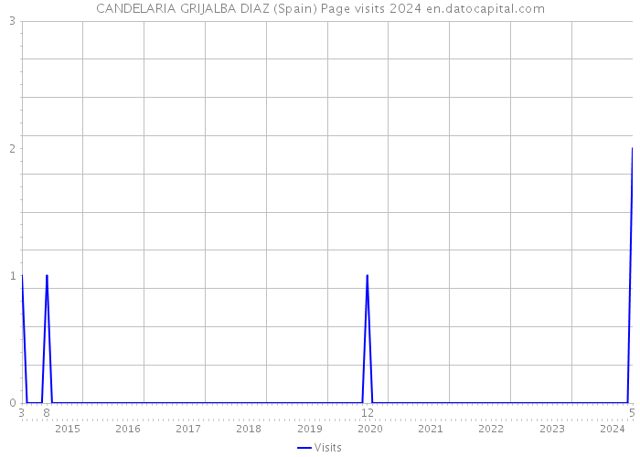 CANDELARIA GRIJALBA DIAZ (Spain) Page visits 2024 