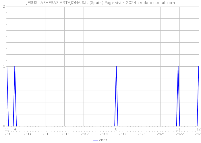 JESUS LASHERAS ARTAJONA S.L. (Spain) Page visits 2024 