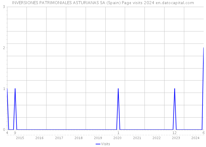 INVERSIONES PATRIMONIALES ASTURIANAS SA (Spain) Page visits 2024 