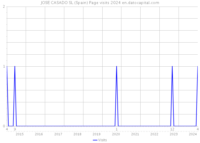 JOSE CASADO SL (Spain) Page visits 2024 