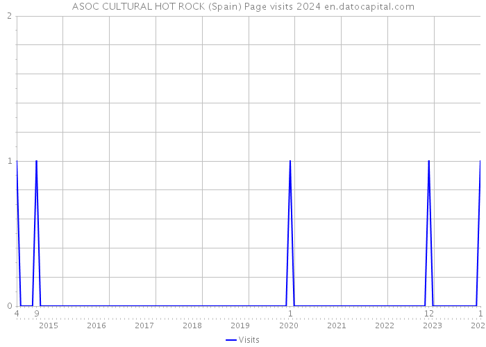 ASOC CULTURAL HOT ROCK (Spain) Page visits 2024 