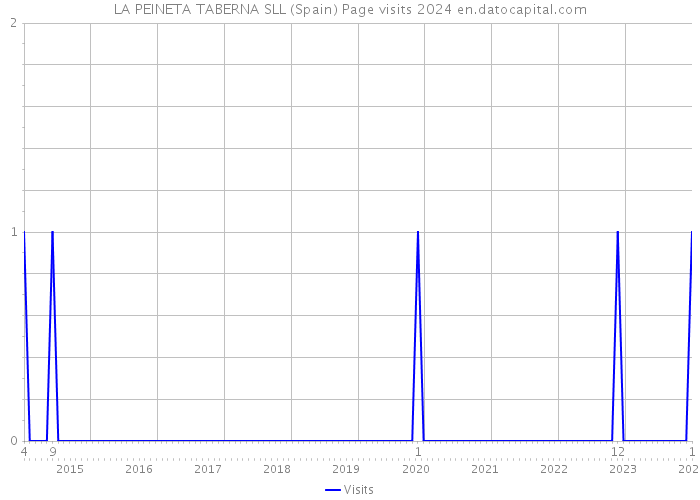 LA PEINETA TABERNA SLL (Spain) Page visits 2024 