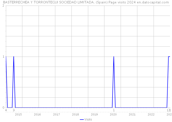 BASTERRECHEA Y TORRONTEGUI SOCIEDAD LIMITADA. (Spain) Page visits 2024 