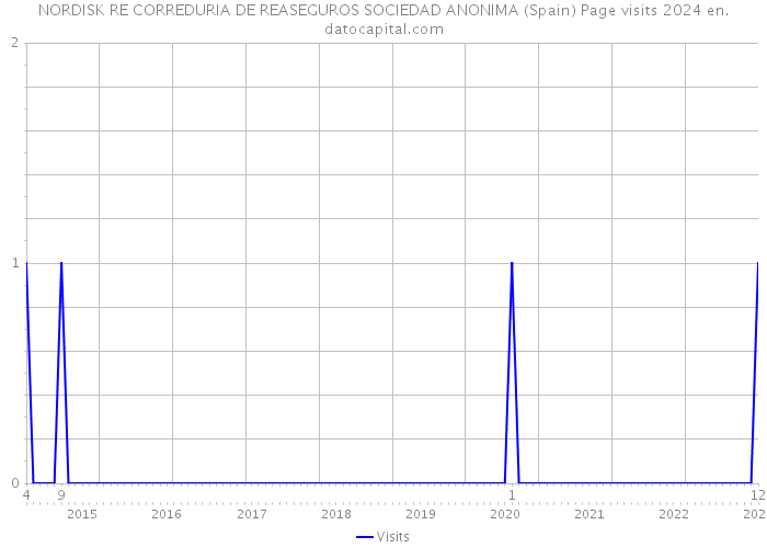 NORDISK RE CORREDURIA DE REASEGUROS SOCIEDAD ANONIMA (Spain) Page visits 2024 