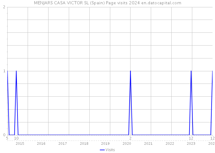 MENJARS CASA VICTOR SL (Spain) Page visits 2024 