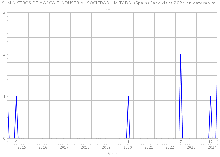 SUMINISTROS DE MARCAJE INDUSTRIAL SOCIEDAD LIMITADA. (Spain) Page visits 2024 