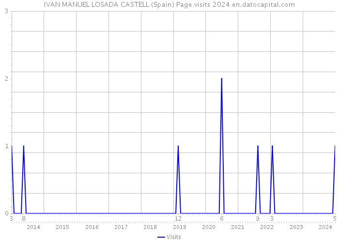 IVAN MANUEL LOSADA CASTELL (Spain) Page visits 2024 